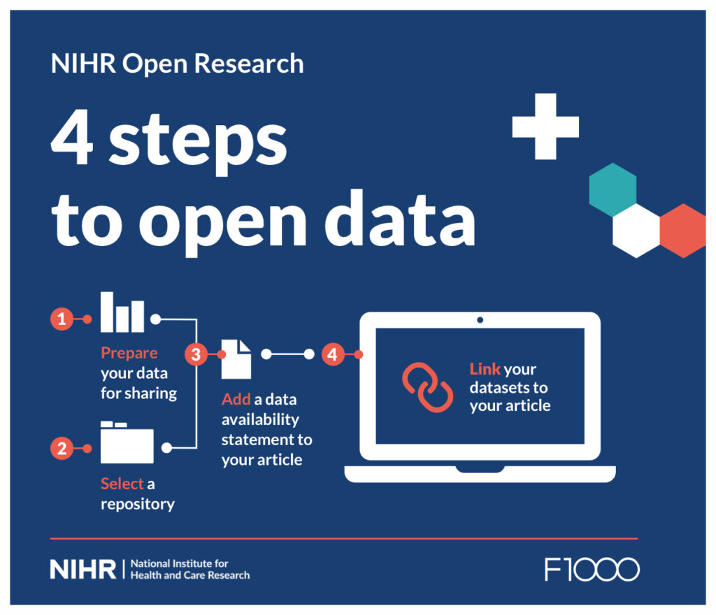 Image of the 4 steps to open data on NIHR Open Research. Step 1 is to prepare your data for sharing. Step 2 is to select a repository. Step 3 is to add a data availability statement to your article. Step 4 is to link your datasets to your article.