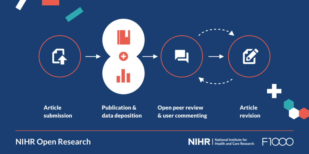 Image of the NIHR Open Research publishing model. This shows the stages of article submission, publication and data deposition, open peer review and user commenting, and article revision.